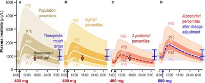 The Steps to Therapeutic Drug Monitoring: A Structured Approach Illustrated With Imatinib